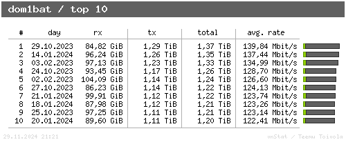 dom1bat - top10