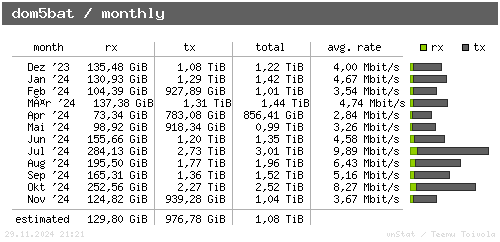 dom5bat - monthly