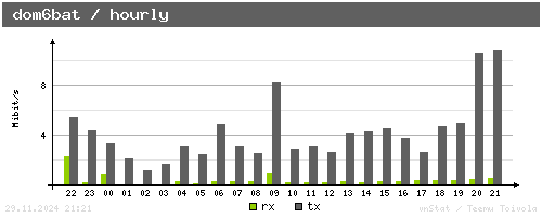 dom6bat - hourly