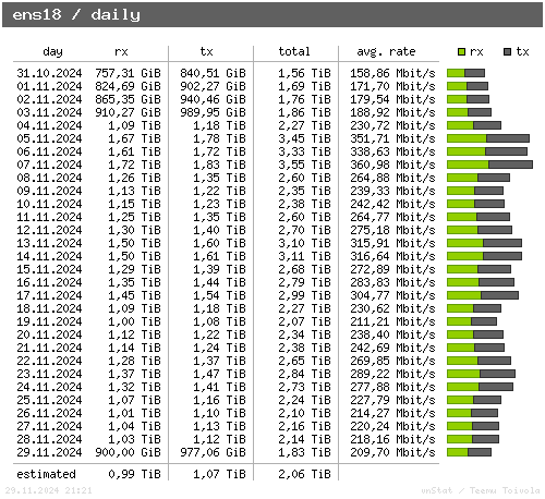 ens18 - daily