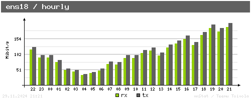 ens18 - hourly