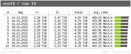 ens18 - top10