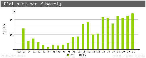 ffrl-a-ak-ber - hourly