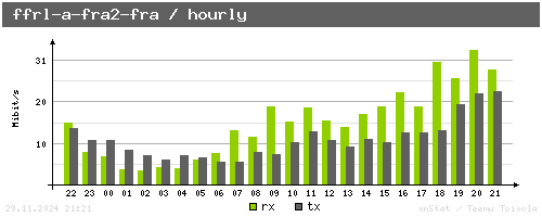 ffrl-a-fra2-fra - hourly