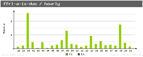 ffrl-a-ix-dus - hourly