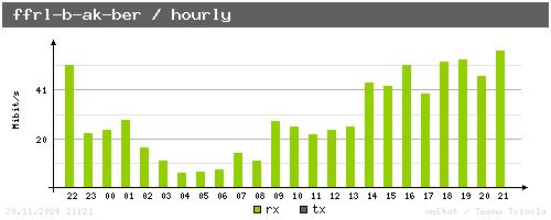 ffrl-b-ak-ber - hourly