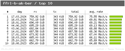 ffrl-b-ak-ber - top10