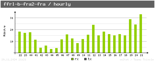 ffrl-b-fra2-fra - hourly