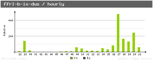 ffrl-b-ix-dus - hourly