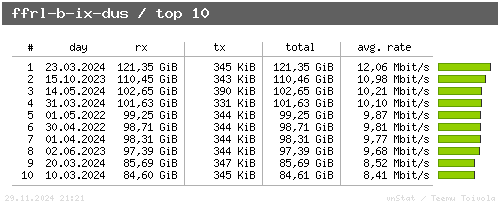 ffrl-b-ix-dus - top10