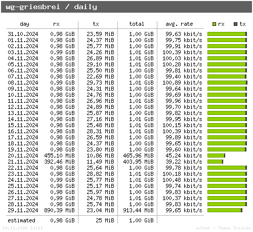 wg-griesbrei - daily