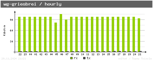 wg-griesbrei - hourly