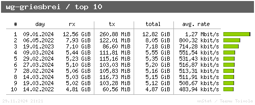 wg-griesbrei - top10