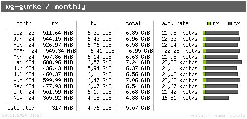 wg-gurke - monthly