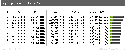 wg-gurke - top10