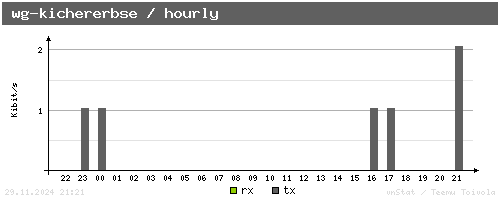 wg-kichererbse - hourly