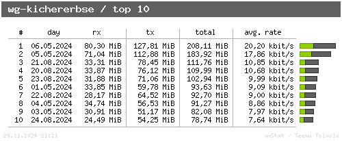 wg-kichererbse - top10