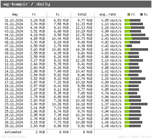 wg-kumpir - daily