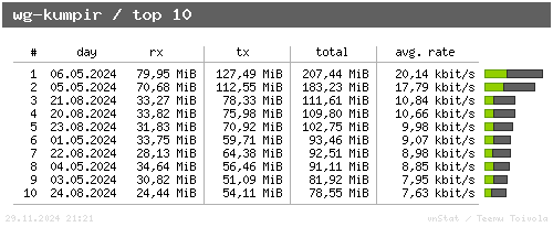 wg-kumpir - top10