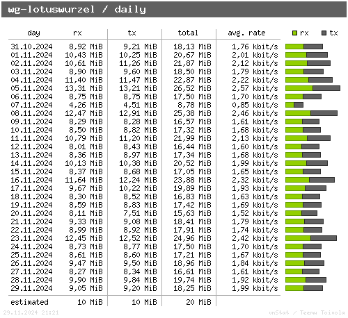 wg-lotuswurzel - daily