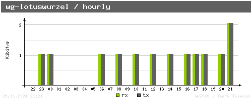 wg-lotuswurzel - hourly