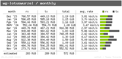 wg-lotuswurzel - monthly