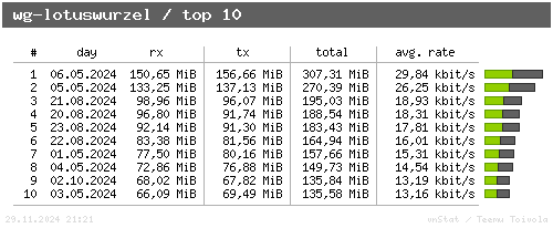 wg-lotuswurzel - top10