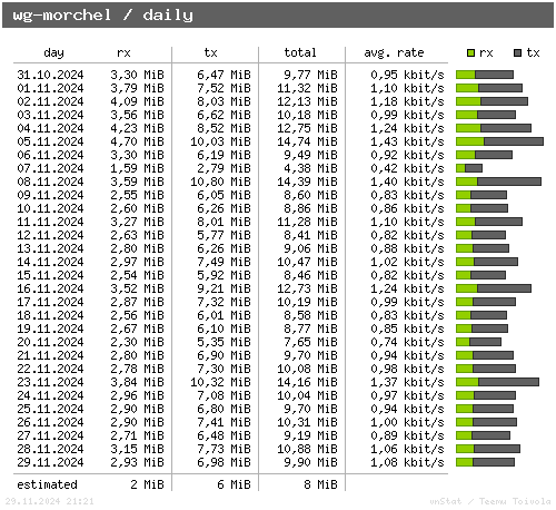 wg-morchel - daily