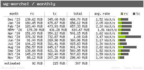 wg-morchel - monthly