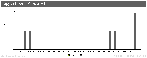 wg-olive - hourly