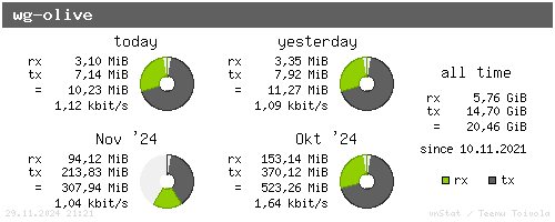 wg-olive - summary