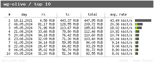 wg-olive - top10