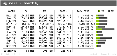 wg-reis - monthly