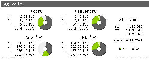 wg-reis - summary