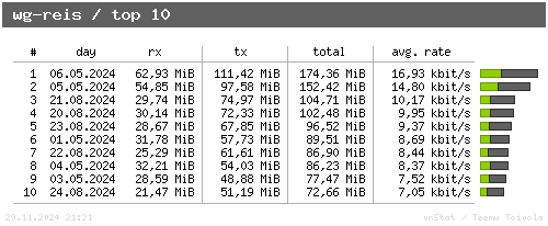 wg-reis - top10