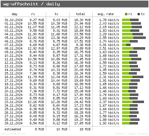 wg-uffschnitt - daily