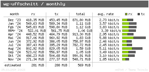 wg-uffschnitt - monthly