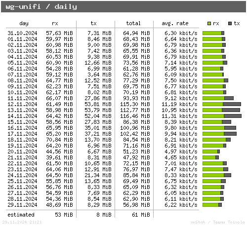 wg-unifi - daily