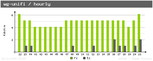 wg-unifi - hourly