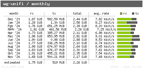 wg-unifi - monthly