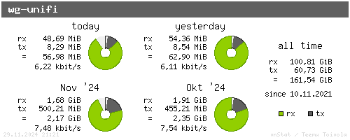 wg-unifi - summary