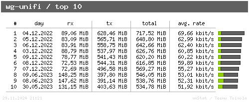 wg-unifi - top10