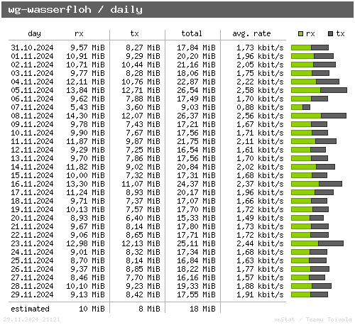 wg-wasserfloh - daily