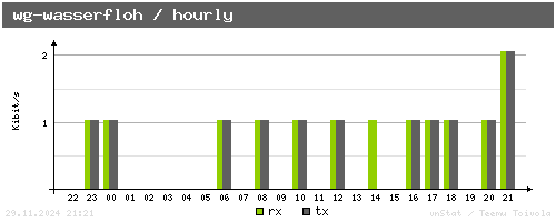 wg-wasserfloh - hourly