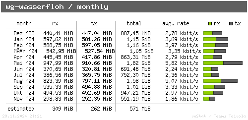 wg-wasserfloh - monthly