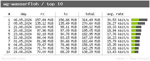 wg-wasserfloh - top10