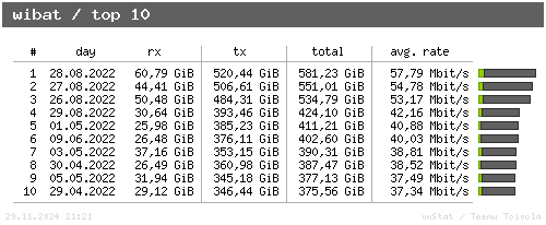 wibat - top10